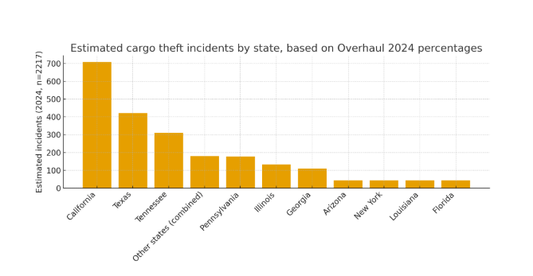 Cargo trailer thefts are rising. Here’s what the data shows.